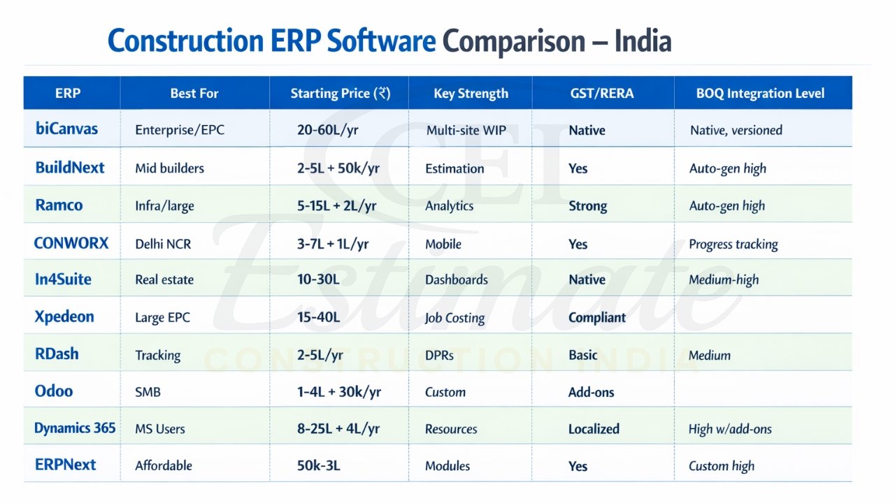 Construction ERP software comparison India 2026 pricing features