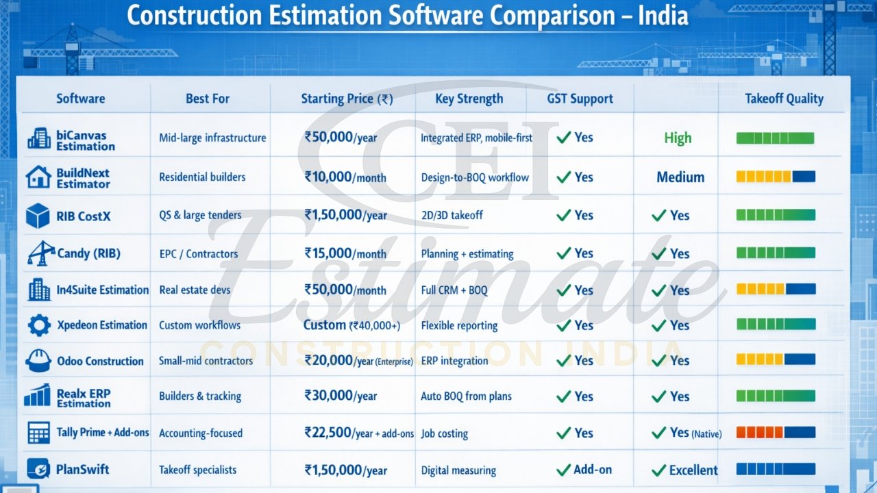 Best construction estimation software India 2026 comparison