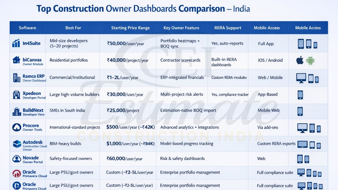 Top construction owner dashboards comparison India