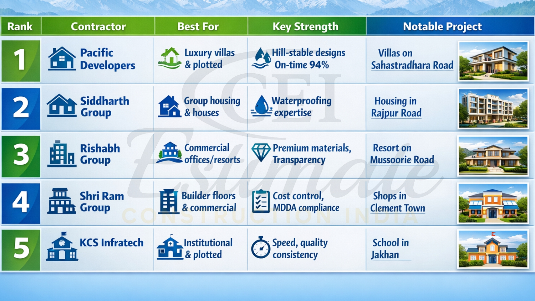 Top 5 construction contractors Dehradun 2026 comparison table