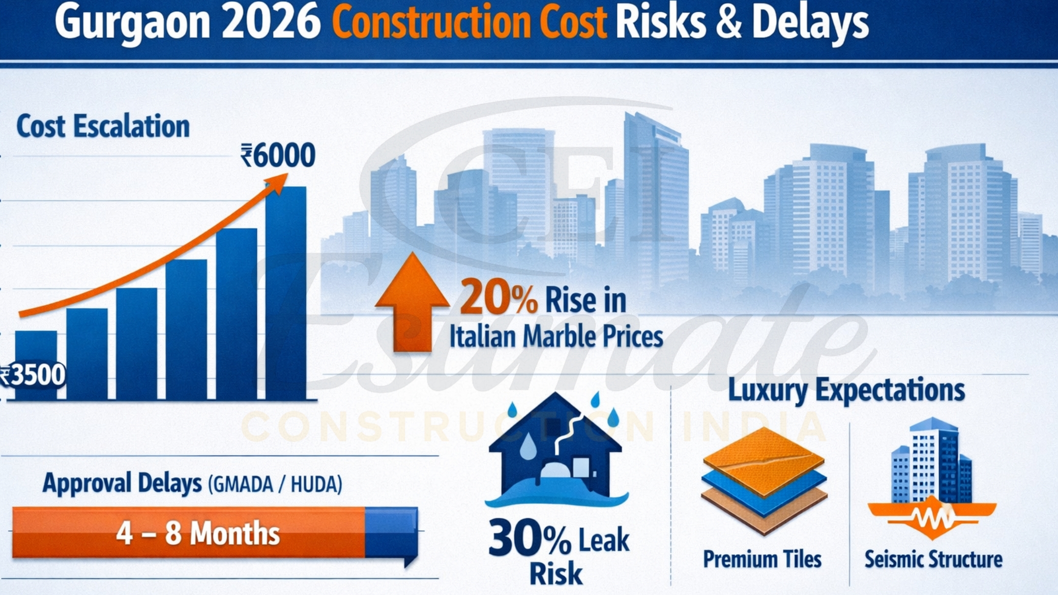 Gurgaon 2026 construction cost risks and delays