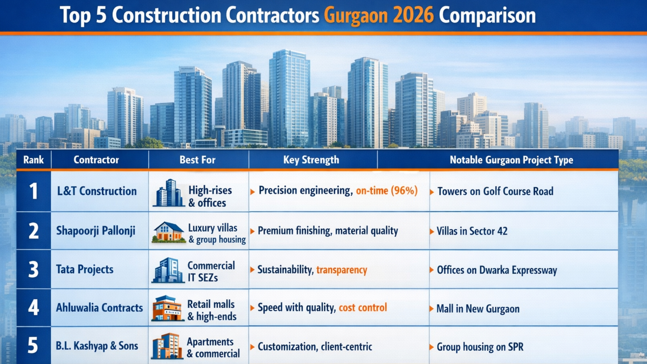 Top 5 construction contractors Gurgaon 2026 comparison