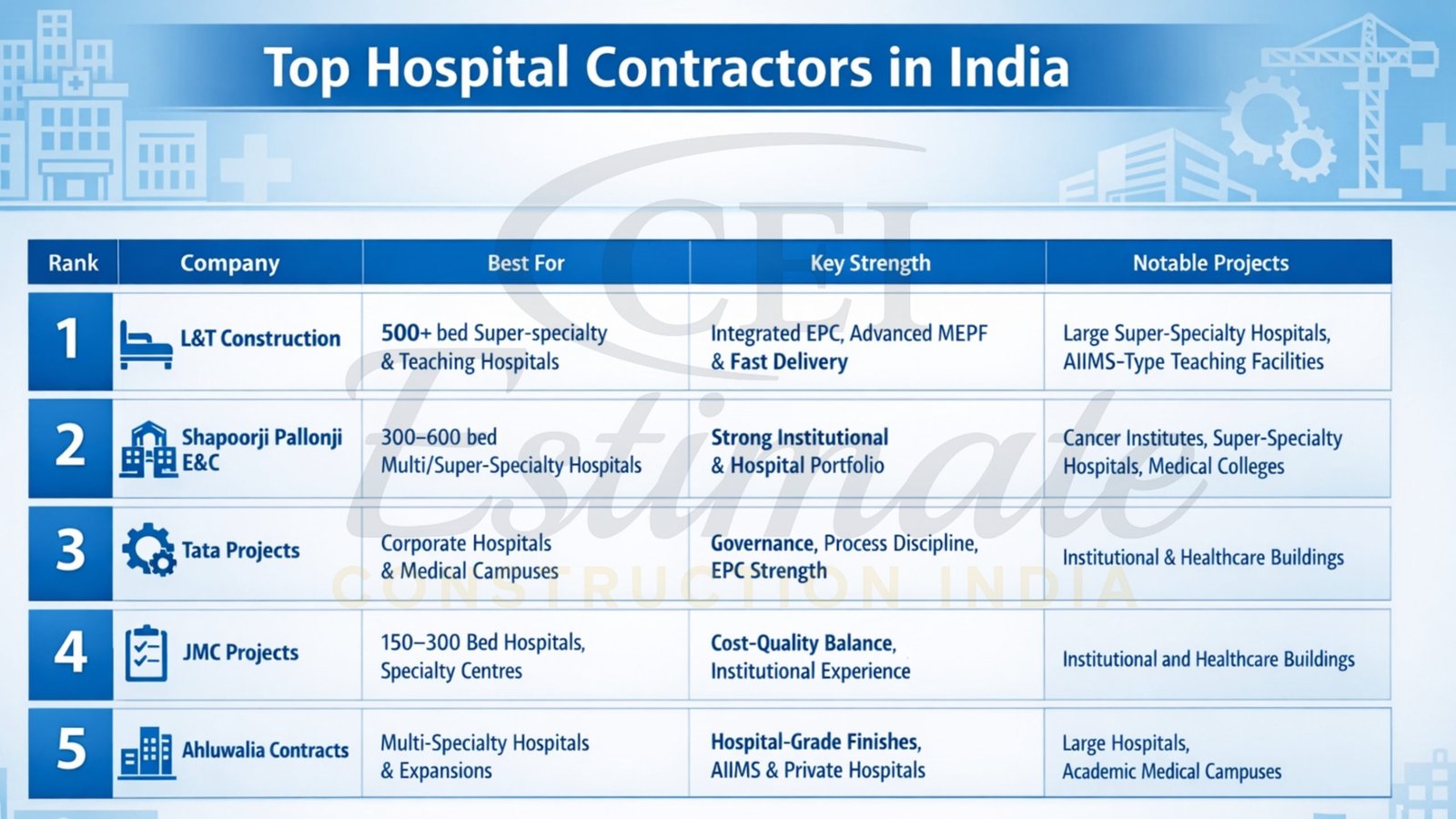 Top Hospital Builders in Noida