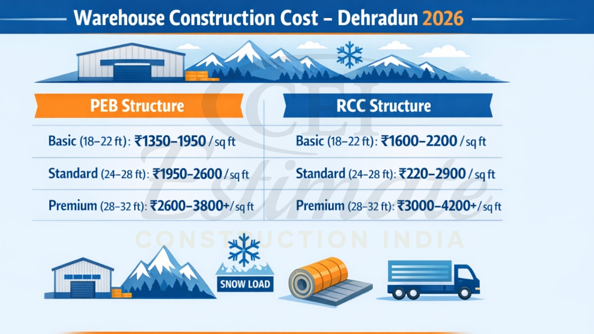 warehouse construction cost per sq ft Dehradun 2026 PEB RCC breakdown