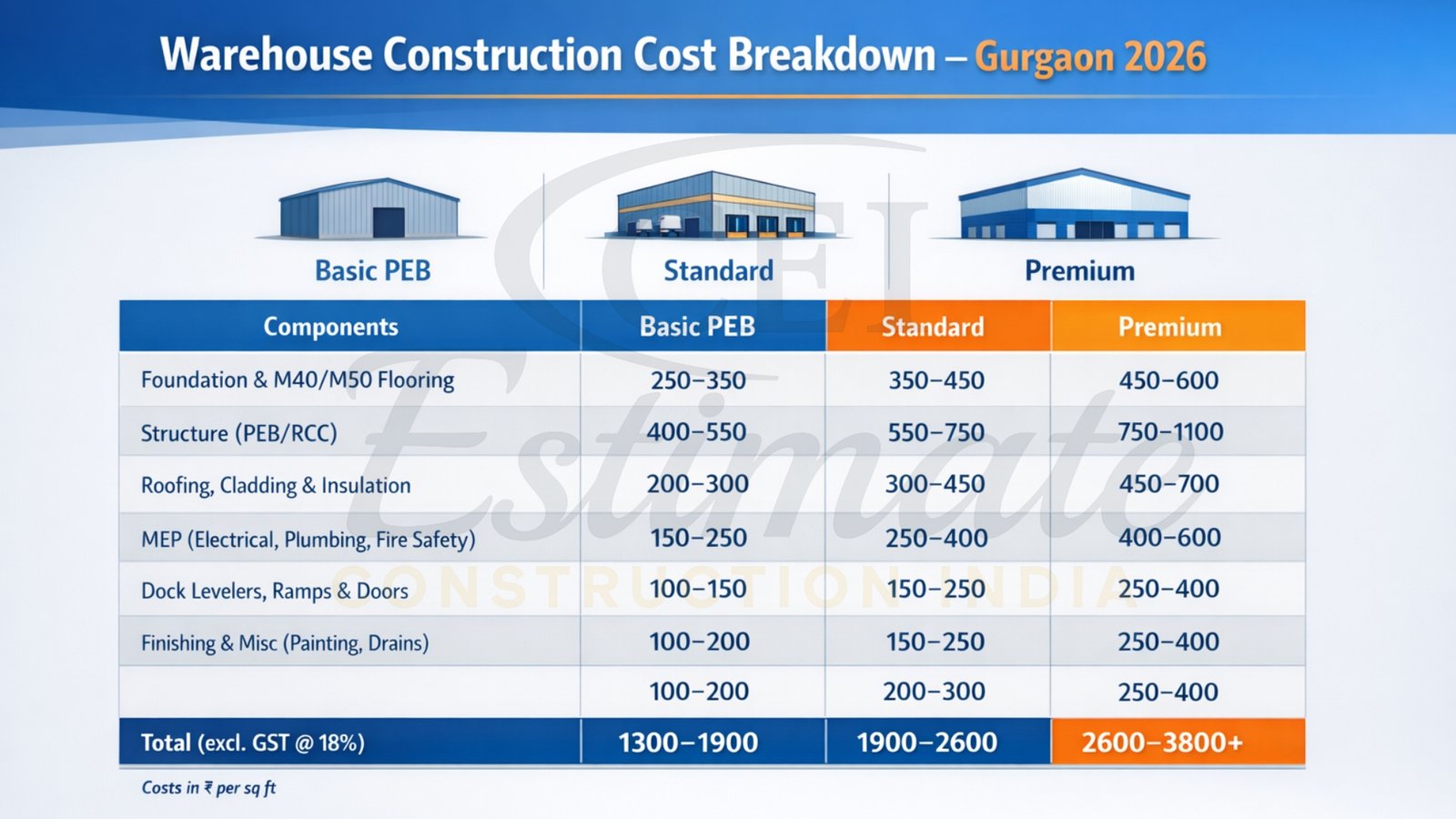 warehouse construction cost breakdown Gurgaon per sq ft 2026