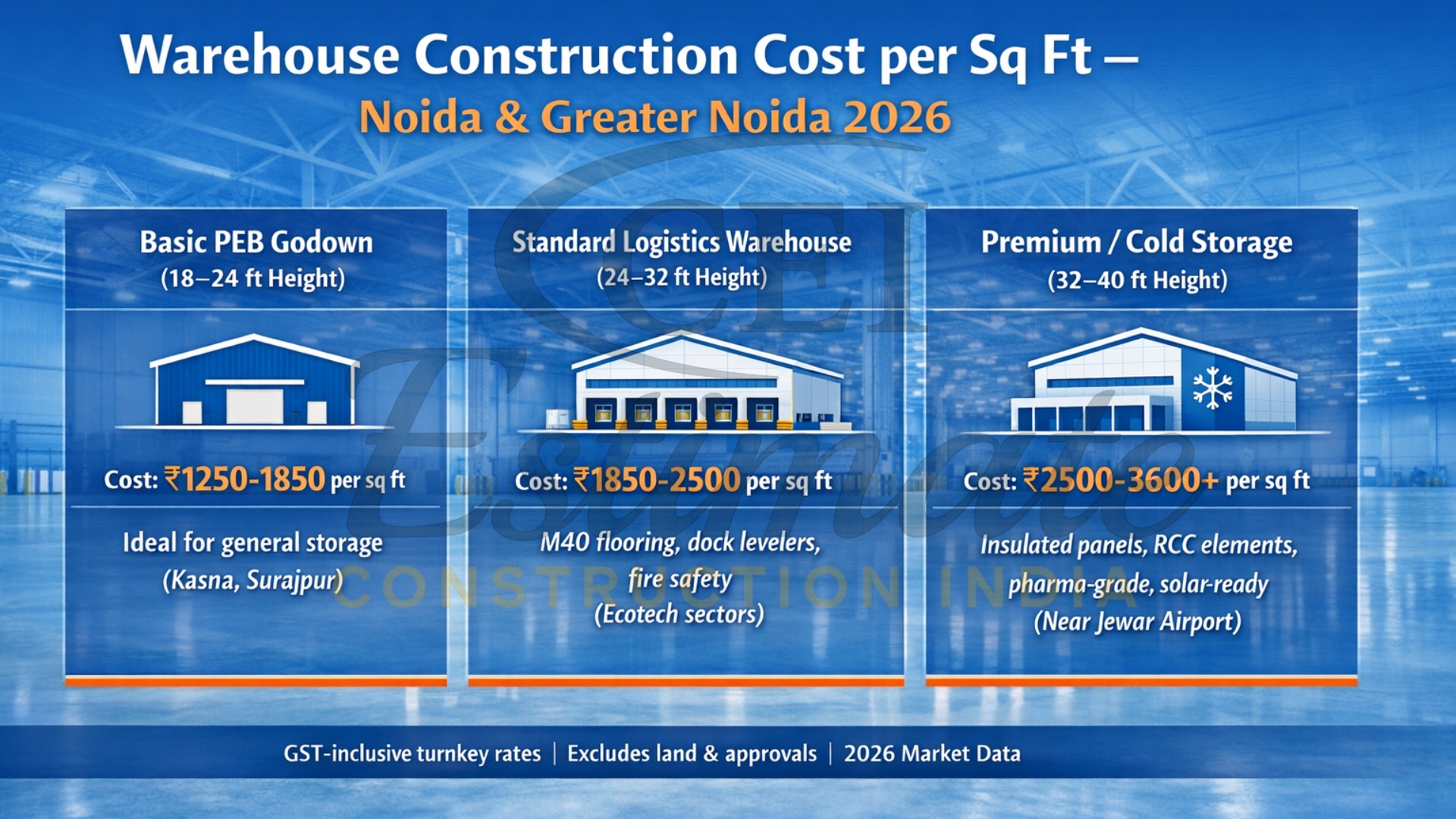 warehouse construction cost per sq ft Noida Greater Noida 2026 PEB vs RCC