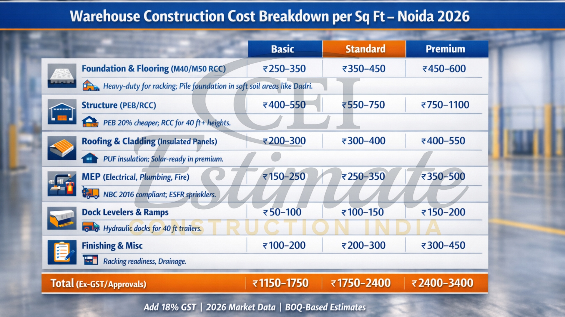 warehouse construction cost breakdown per sq ft Noida 2026 table