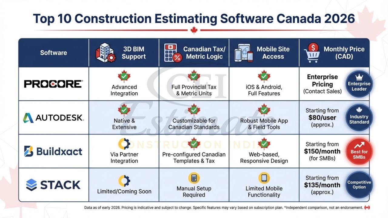 Best Construction Estimating Software in Canada