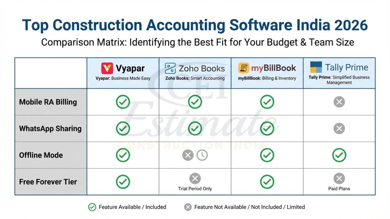 Best Small Construction Business Accounting Software in India