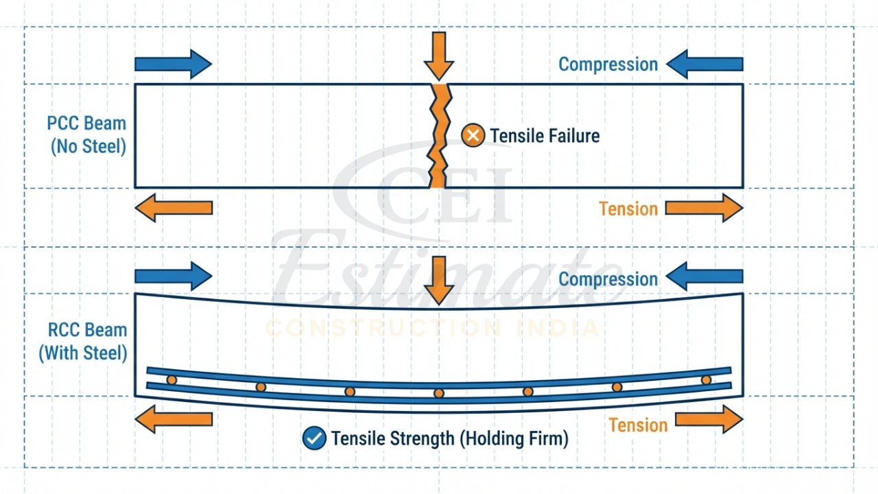 3D diagram showing the internal composition of PCC without steel and RCC with TMT bars.