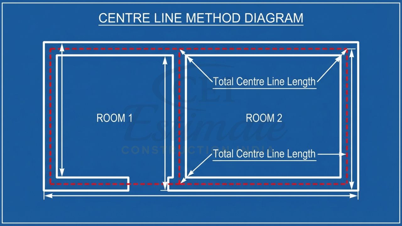 Technical diagram illustrating the Centre Line Method for taking out quantities in building estimation.