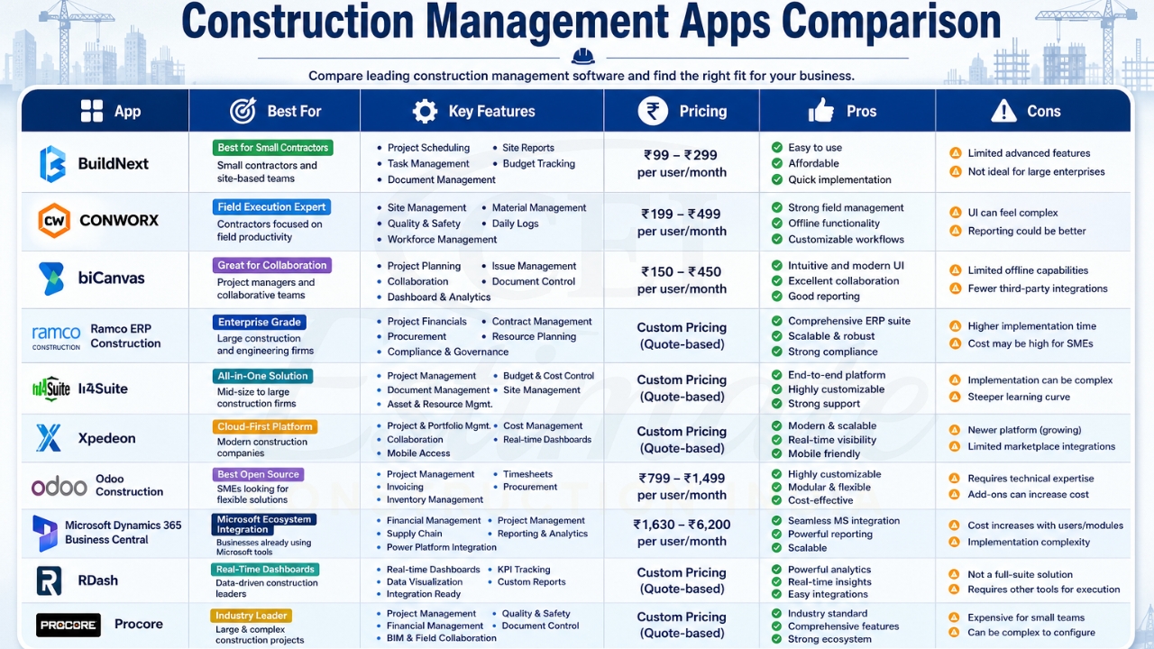 Construction management apps comparison chart showing features, pricing, pros, and cons of software like BuildNext, Odoo, Procore, and others.