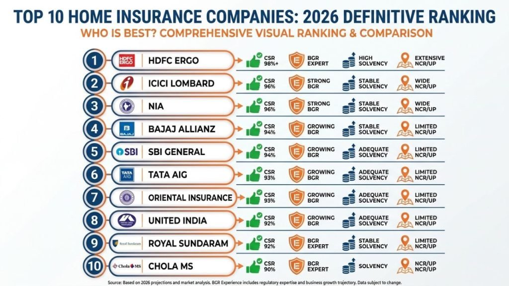 An infographic comparing the top 10 home insurance companies in India for 2026 based on claim settlement and BGR expertise.
