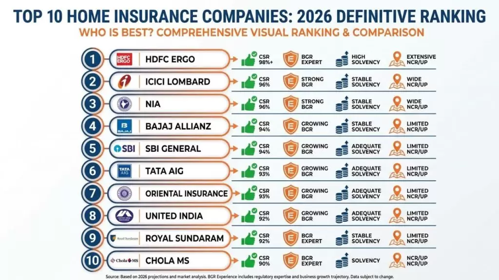 An infographic comparing the top 10 home insurance companies in India for 2026 based on claim settlement and BGR expertise.