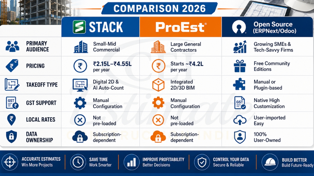 Construction estimating software comparison 2026 showing Stack, ProEst, and open-source ERP tools features.