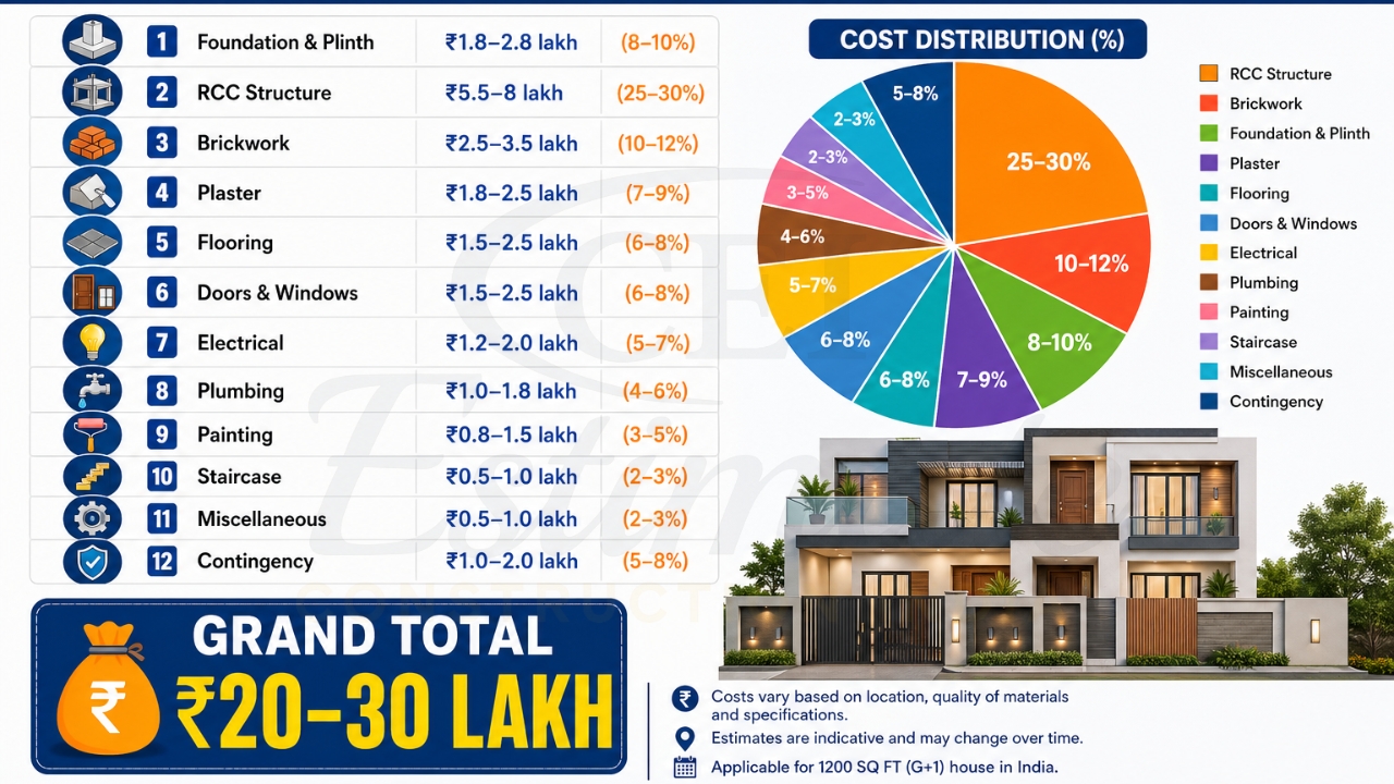Detailed cost breakdown chart for building 1200 sq ft house India 2026
