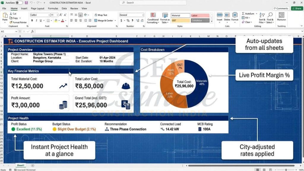 Professional Electrical Estimate Dashboard showing total project cost, material vs labor breakup, profit margin, and project health indicators for Indian contractors