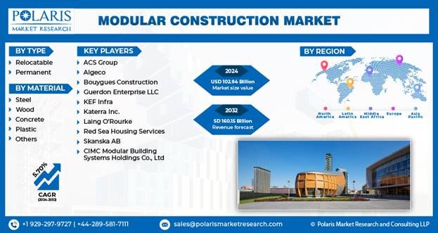 Modular Construction Market