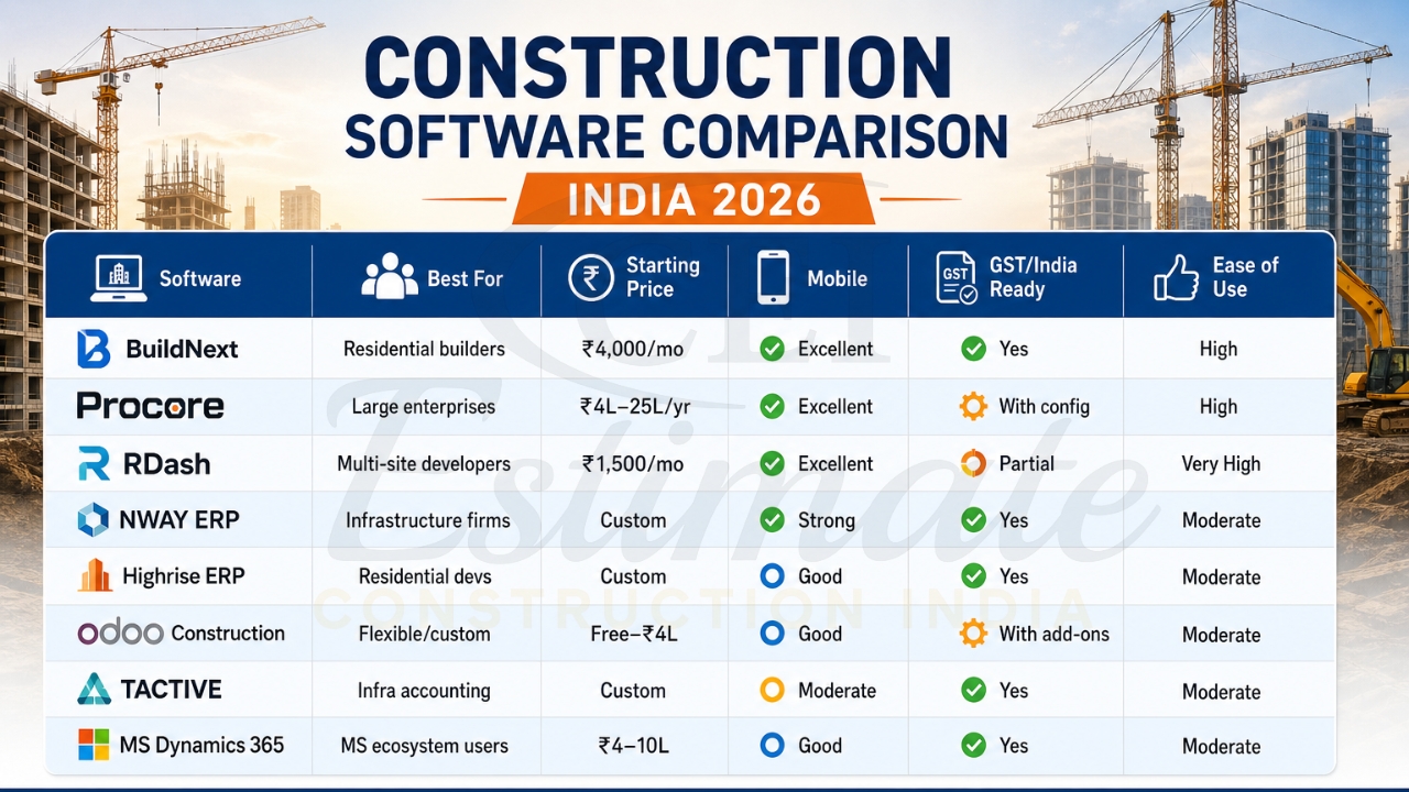 Construction software comparison chart India 2026 with pricing and features.