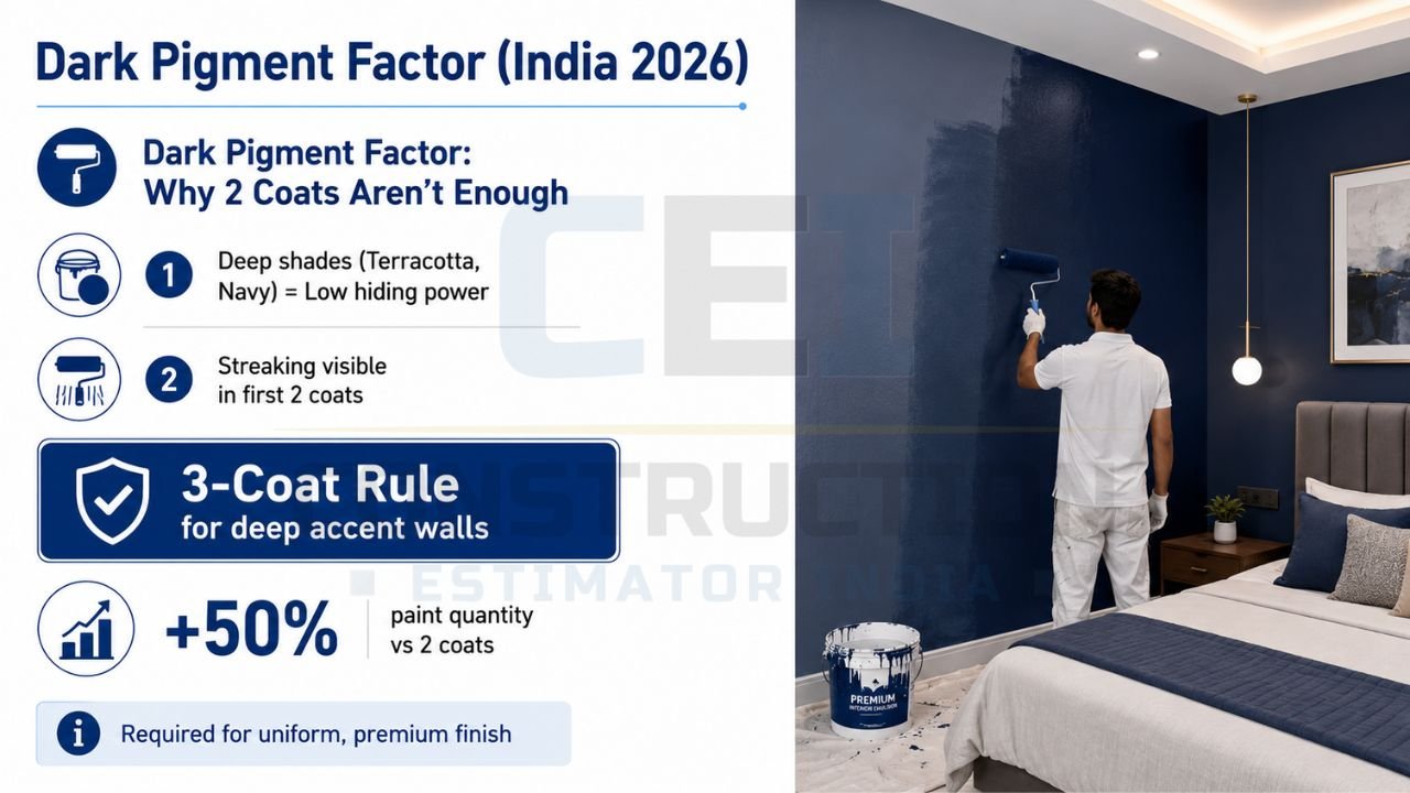 Dark blue accent wall painting infographic explaining why deep colors require extra coats and higher paint quantity
