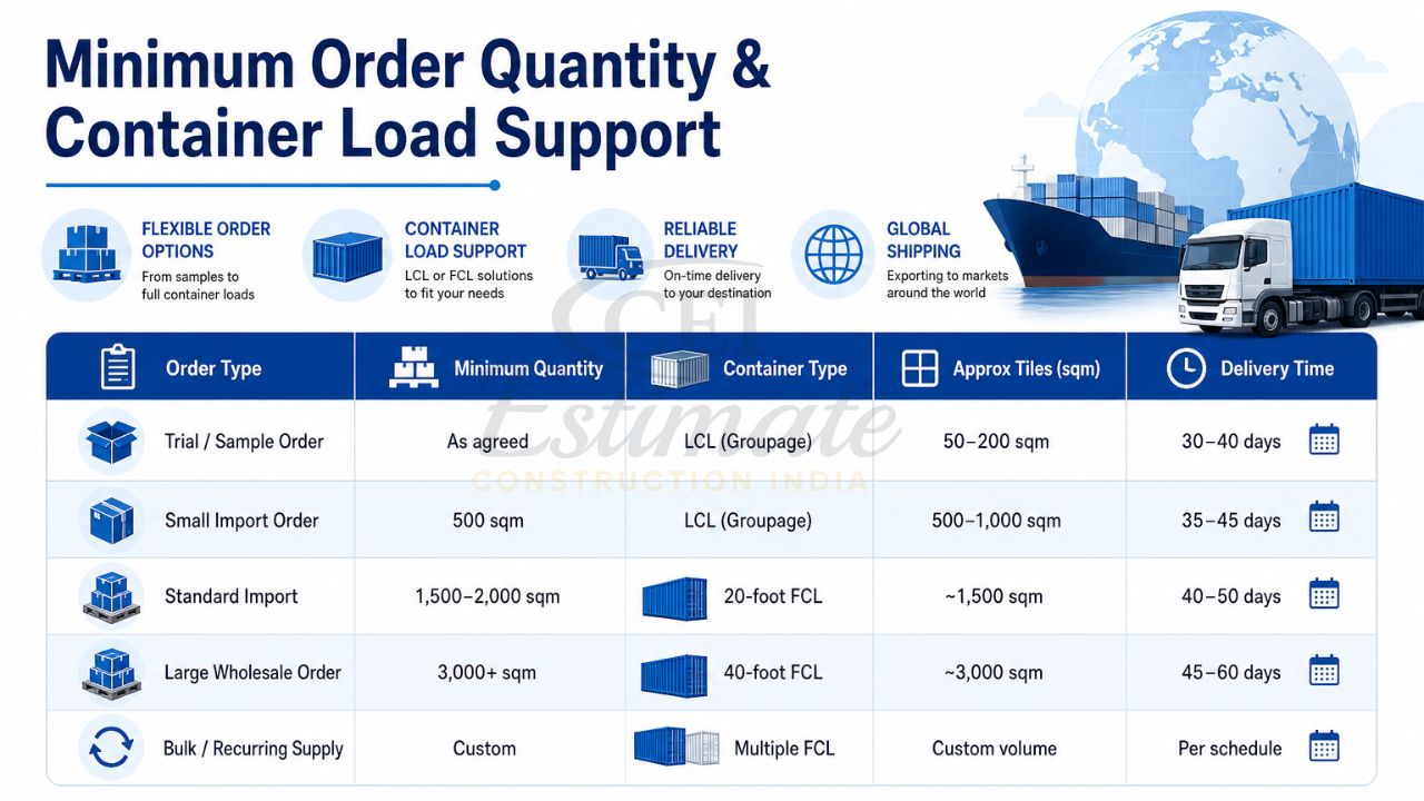 Minimum order quantity and container load support chart for ceramic tile export showing LCL, 20ft and 40ft containers with delivery timelines and order volumes