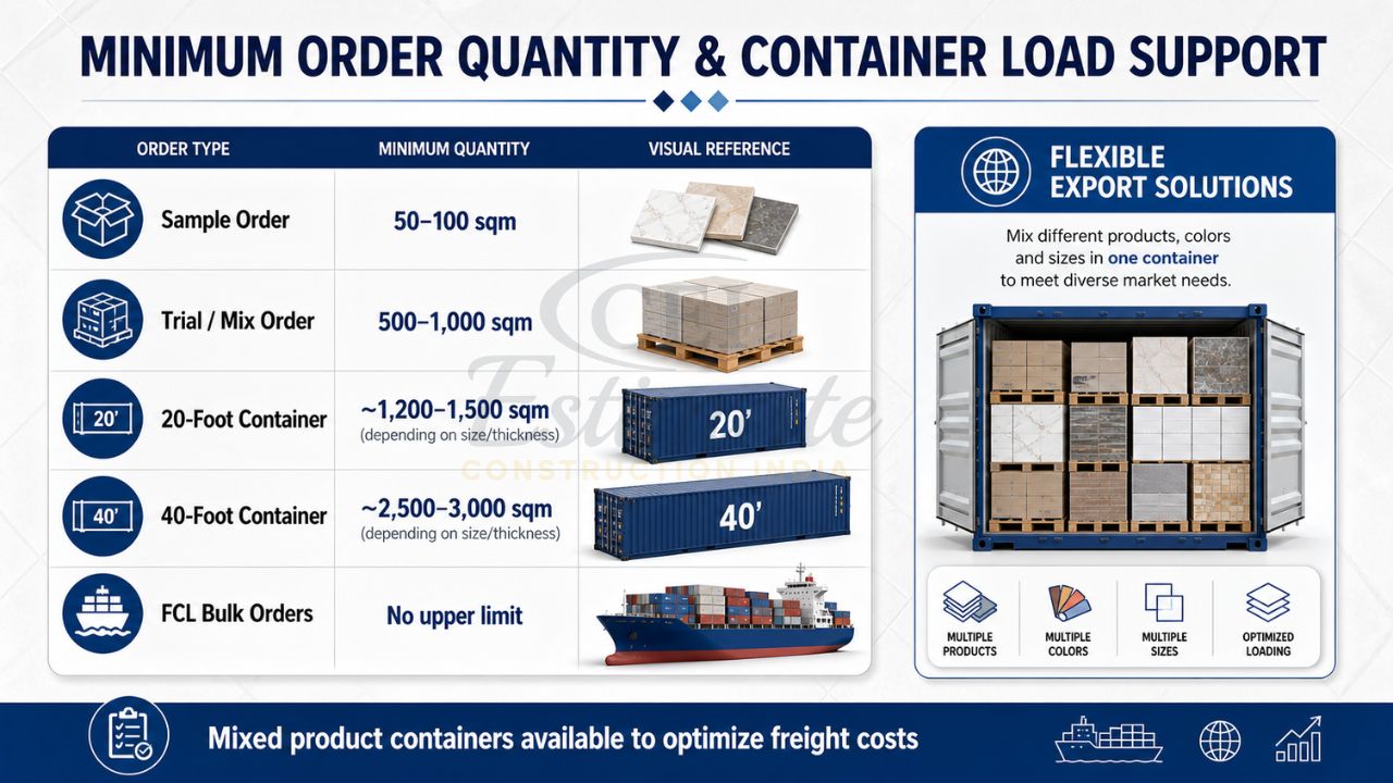 Minimum order quantity and container load support for ceramic tiles export showing sample orders LCL and 20ft 40ft container capacities