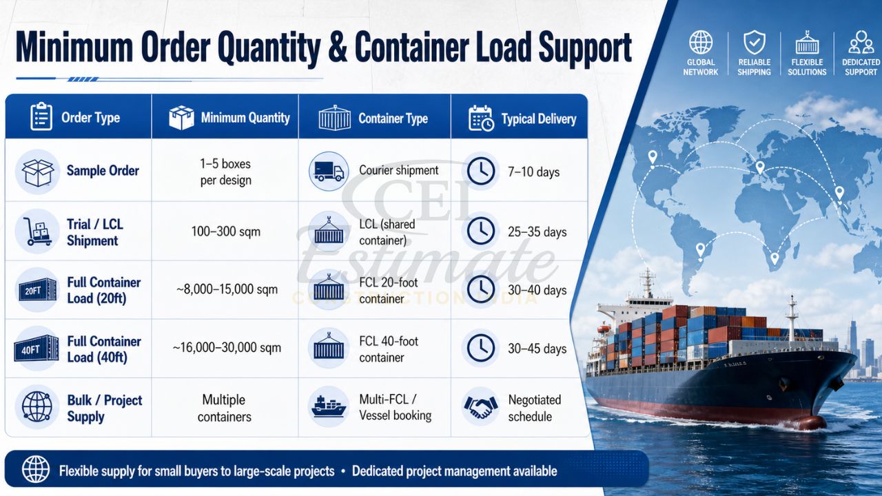 Minimum order quantity and container load support for ceramic tile export showing sample orders, LCL shipment, 20ft and 40ft FCL containers with delivery timelines