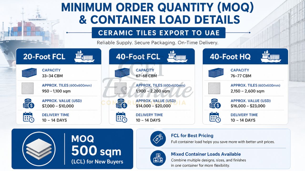 Minimum order quantity and container load details for ceramic tiles export to UAE showing 20ft, 40ft FCL and 40ft HQ capacity and pricing