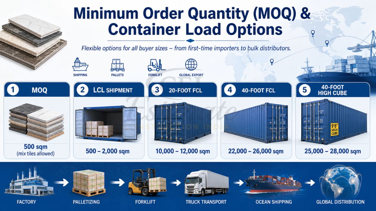 Minimum order quantity and container load options for tile export showing MOQ, LCL shipment, 20ft, 40ft and high cube containers with capacity details