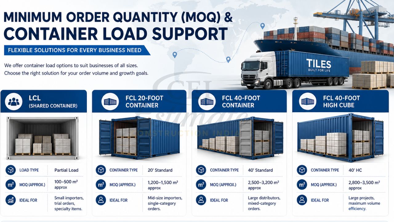 Minimum order quantity and container load support for tile export showing LCL shared container, 20ft FCL, 40ft FCL, and 40ft high cube options
