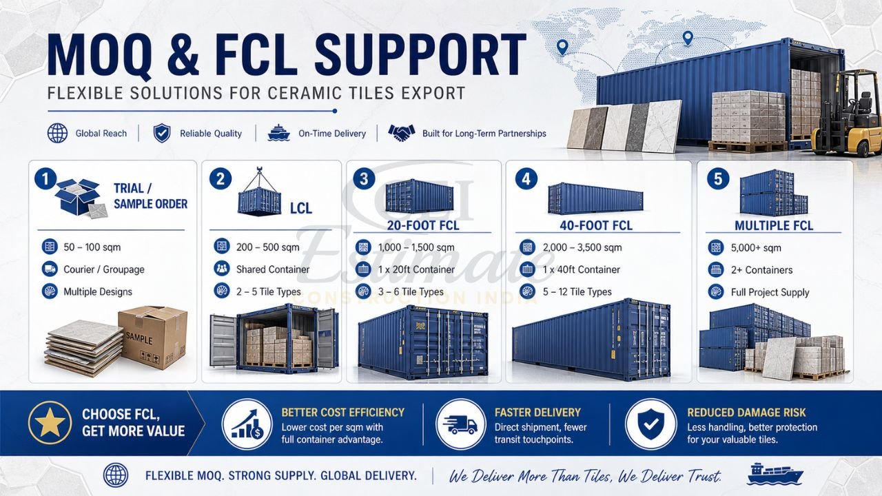 MOQ and FCL support for ceramic tiles export showing trial orders, LCL, 20ft FCL, 40ft FCL, and multiple container shipping options