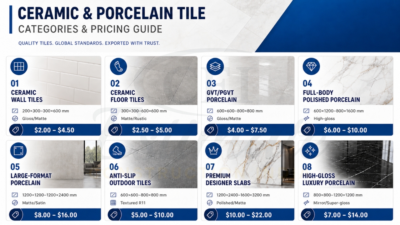 Ceramic and porcelain tile categories with sizes, finishes, and pricing ranges including wall tiles, floor tiles, GVT/PGVT, and premium slabs.