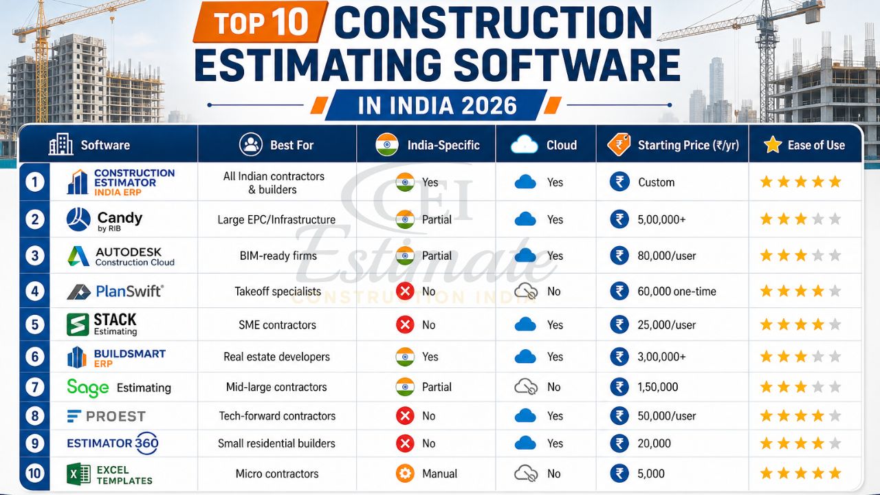 top construction estimating software India 2026 BOQ takeoff ERP BIM cost estimation tools comparison