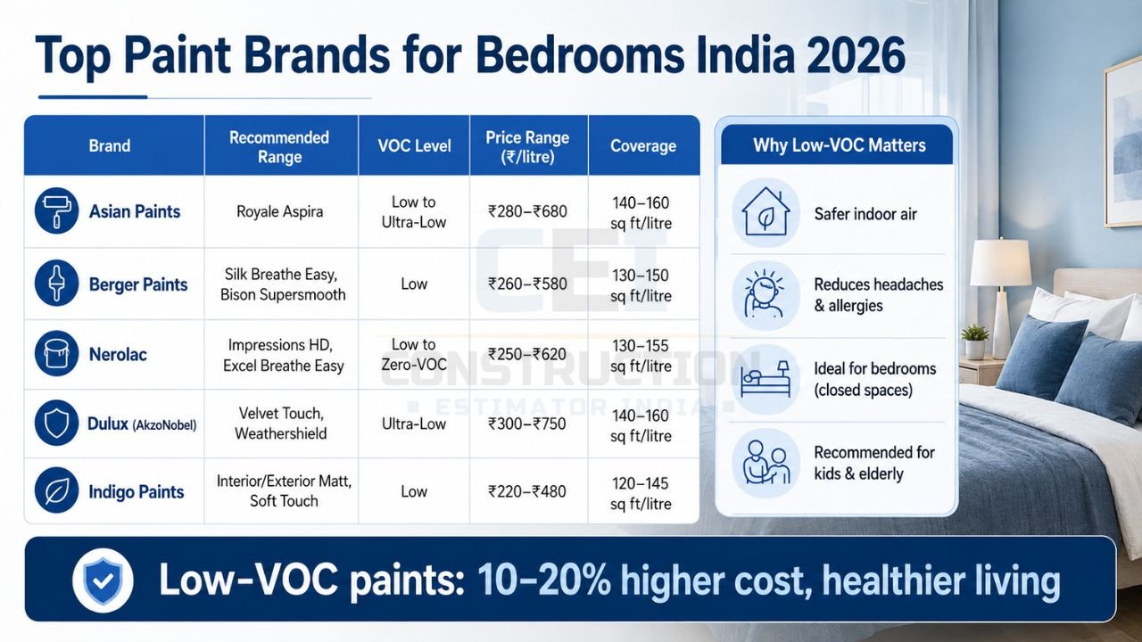 Top bedroom paint brands in India 2026 including Asian Paints, Berger, Nerolac, Dulux, and Indigo low VOC paints