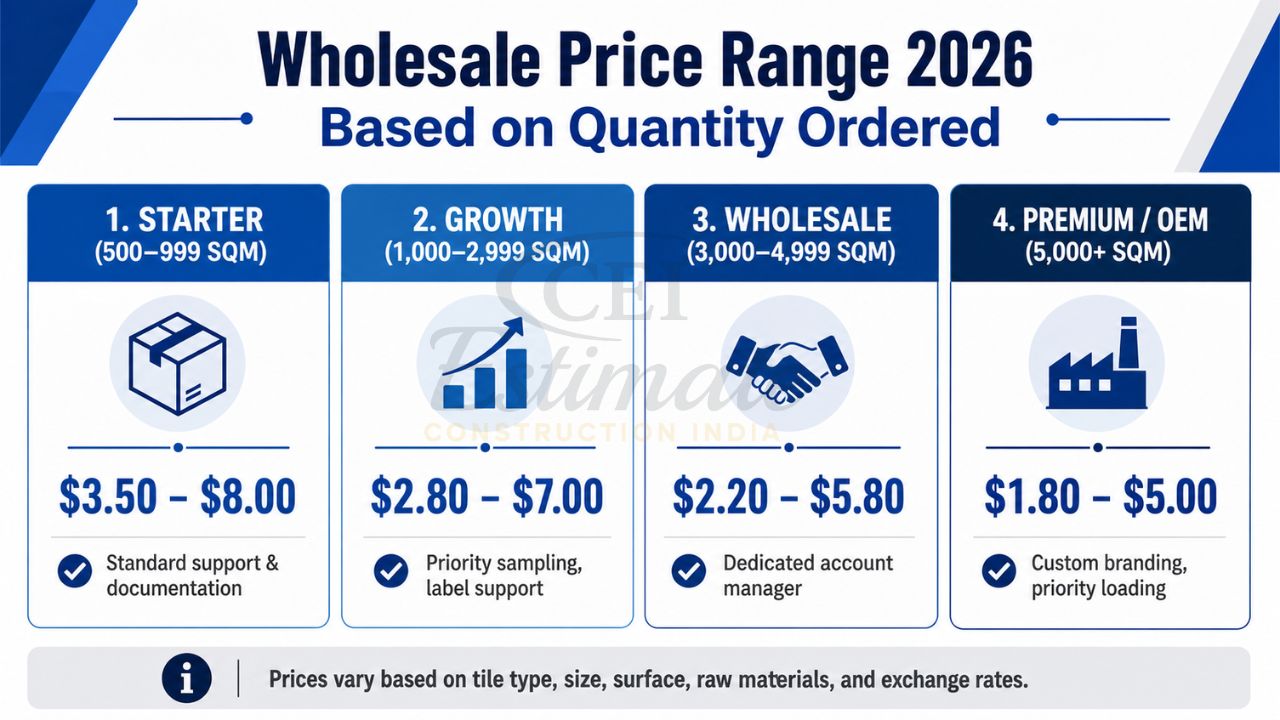 Wholesale ceramic tile price range 2026 based on quantity ordered showing starter growth wholesale and OEM pricing tiers for bulk importers