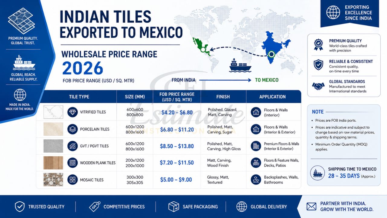 Wholesale price range 2026 for Indian tiles exported to Mexico showing vitrified, porcelain, GVT tiles with sizes, finishes and FOB pricing