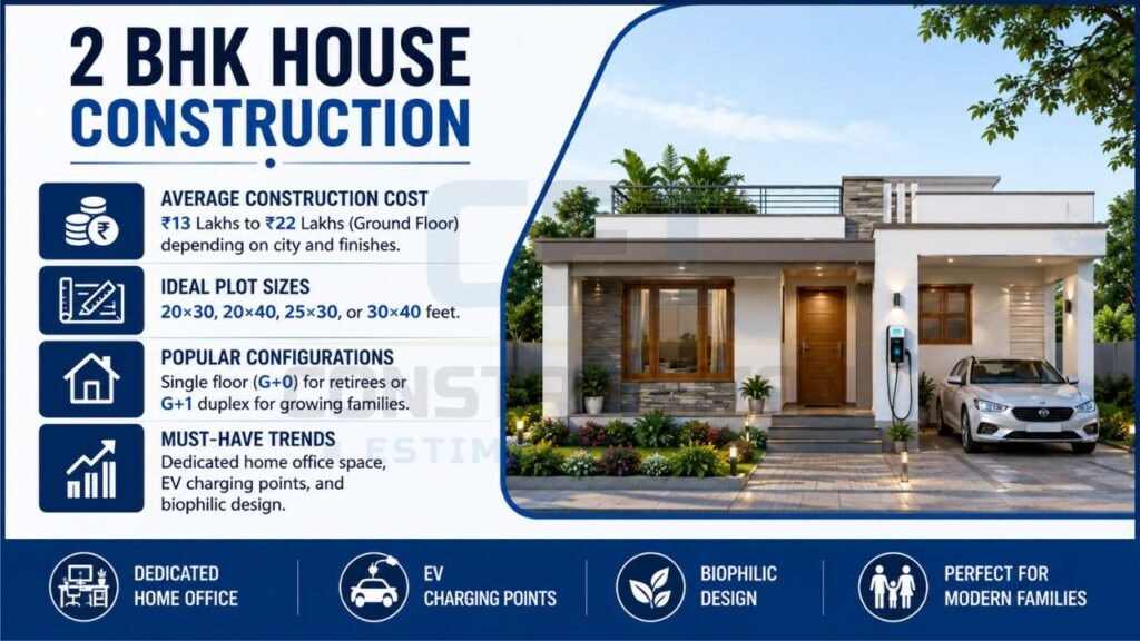 Modern 2 BHK house construction infographic showing average construction cost, ideal plot sizes, recommended configurations, and latest home design trends for 2026.