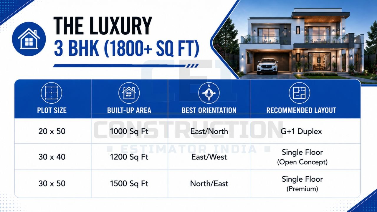 Luxury 3 BHK house planning infographic featuring recommended plot sizes, built-up area, best orientation, and ideal layout options for homes above 1800 square feet.