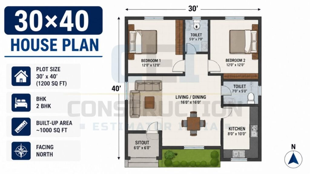 Construction cost breakdown for a 30×40 house showing civil work, finishing, plumbing, electrical, doors, windows, and labor costs.