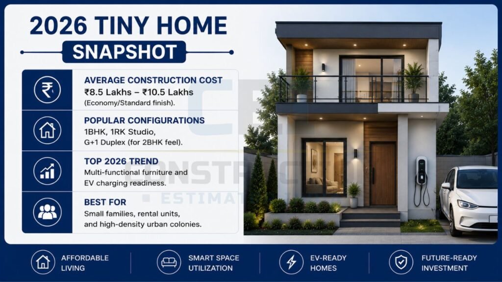 500 sq ft tiny house construction cost infographic featuring average building cost, popular house configurations, modern home elevation, and smart space utilization for India 2026.