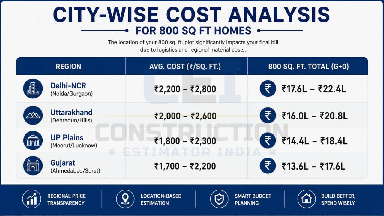 City-wise comparison of 800 sq ft house construction cost across Delhi NCR, Uttarakhand, UP Plains, and Gujarat with average per sq ft rates and total project cost.