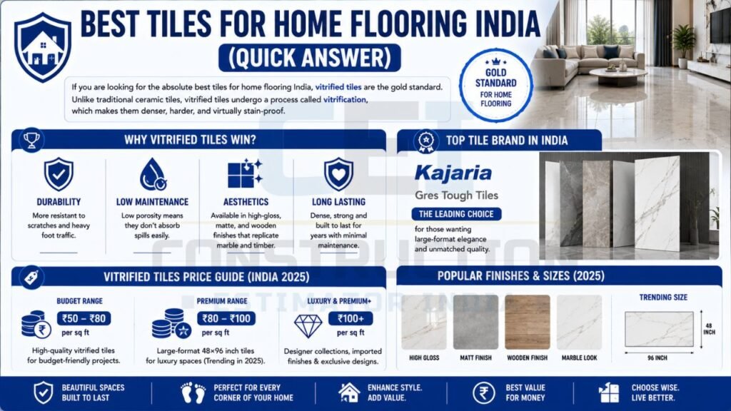 Infographic explaining why vitrified tiles are considered the best flooring option for Indian homes, including pricing, finishes, sizes, and benefits.