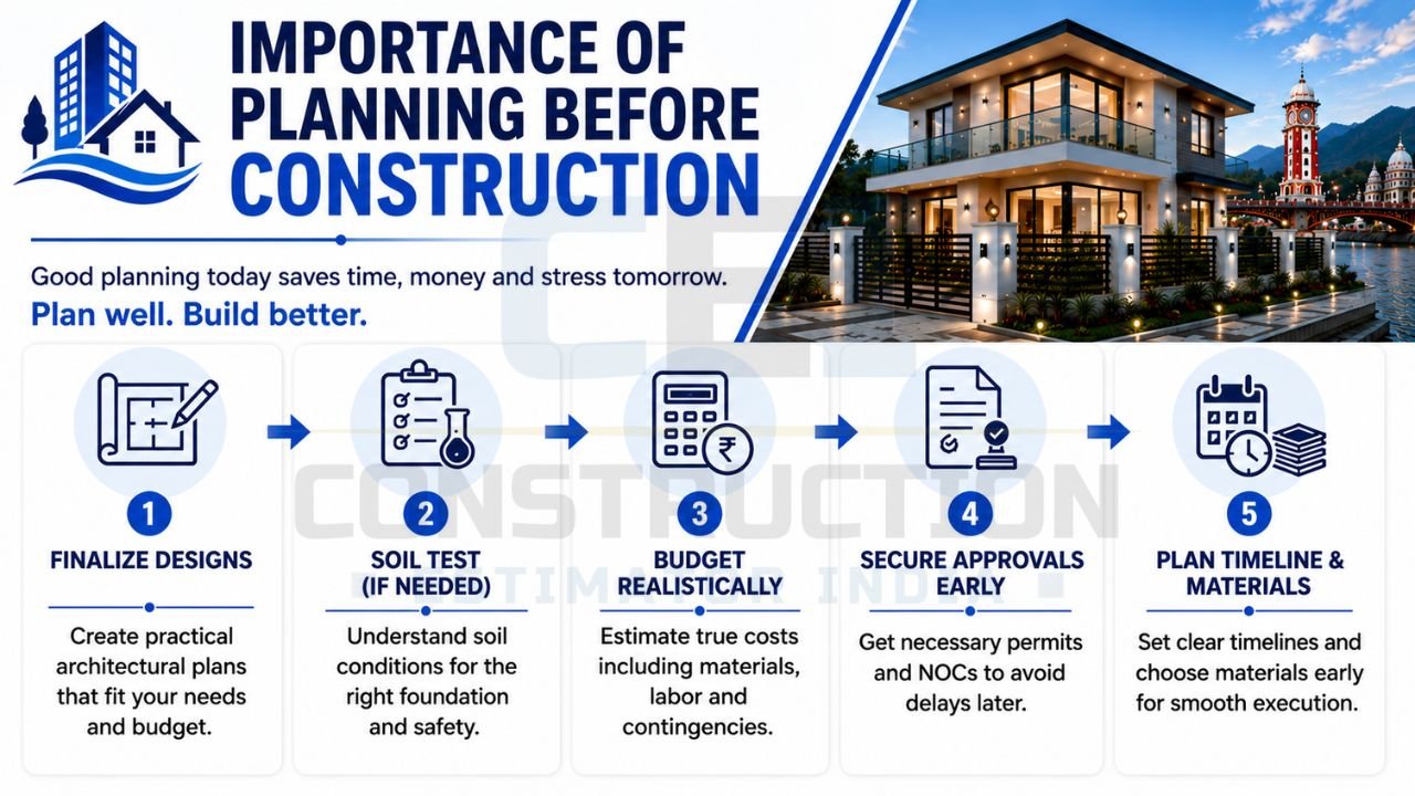 Construction planning process infographic showing design finalization, soil testing, budgeting, approvals, and timeline planning before construction.