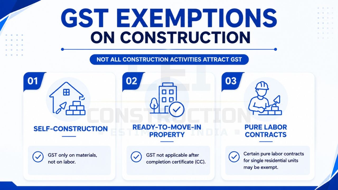 GST exemptions on construction in India including self-construction, ready-to-move-in properties, and eligible pure labor contracts