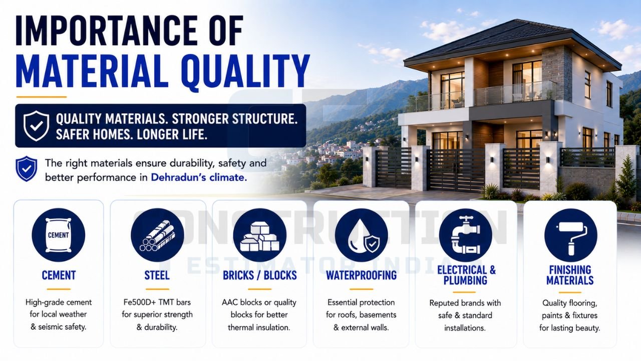 Importance of construction material quality infographic showing cement, steel, bricks, waterproofing, plumbing, and finishing materials for durable homes in Dehradun.