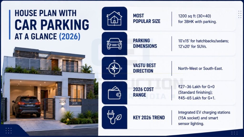 Infographic explaining house plans with car parking, parking dimensions, Vastu direction, construction costs, and EV-ready home features for 2026.