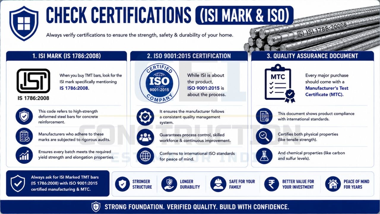 Infographic explaining ISI certification, ISO 9001:2015 standards, and Manufacturer’s Test Certificate (MTC) requirements for TMT steel bars.