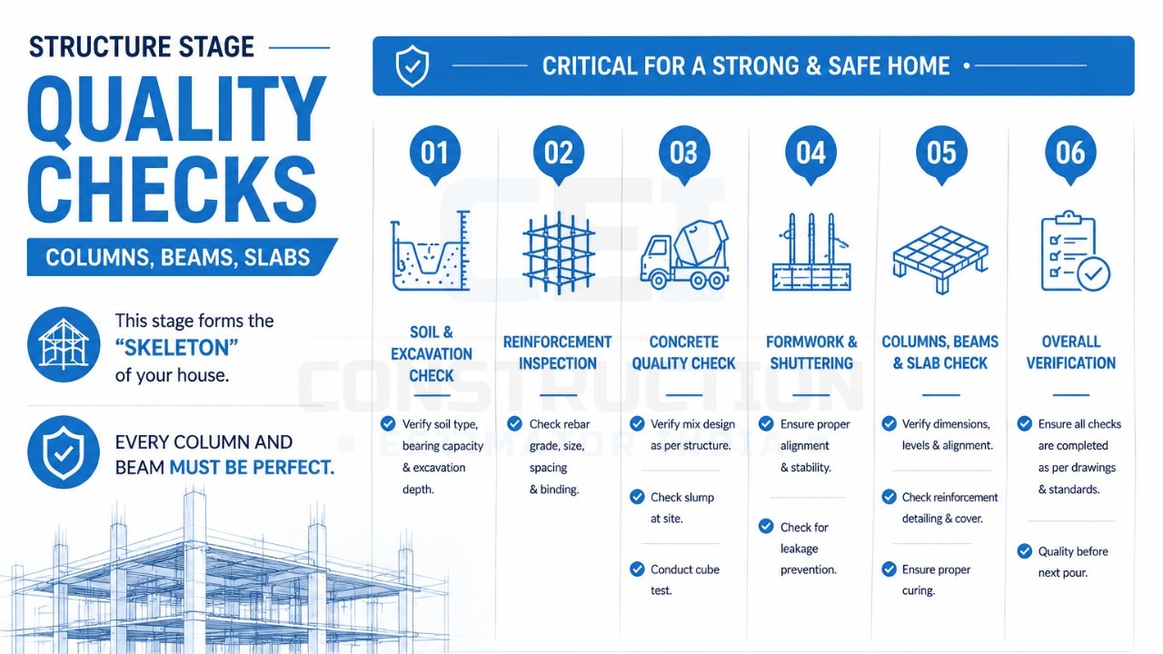 Structure stage quality checks for home construction including columns, beams, slabs, reinforcement, concrete quality, and formwork inspection