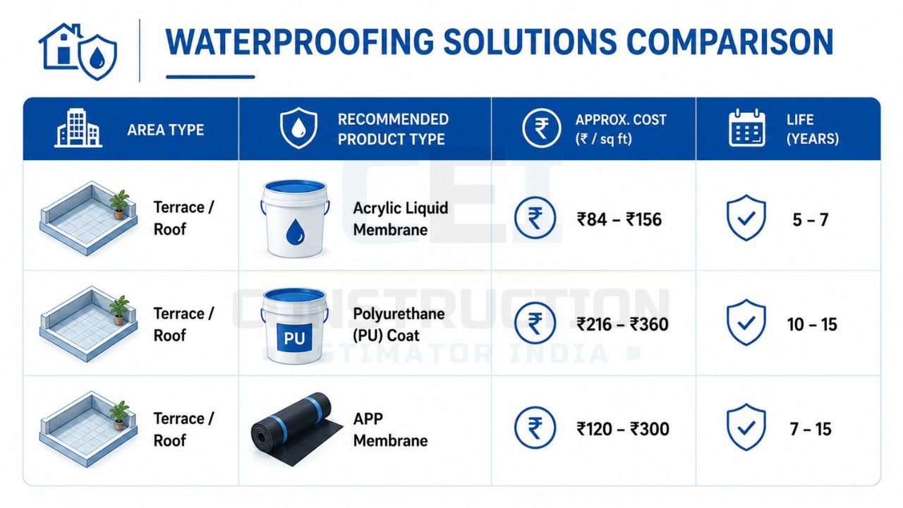 Waterproofing solutions comparison chart for terrace roofs showing acrylic liquid membrane, polyurethane (PU) coating, and APP membrane with cost per sq ft and expected lifespan