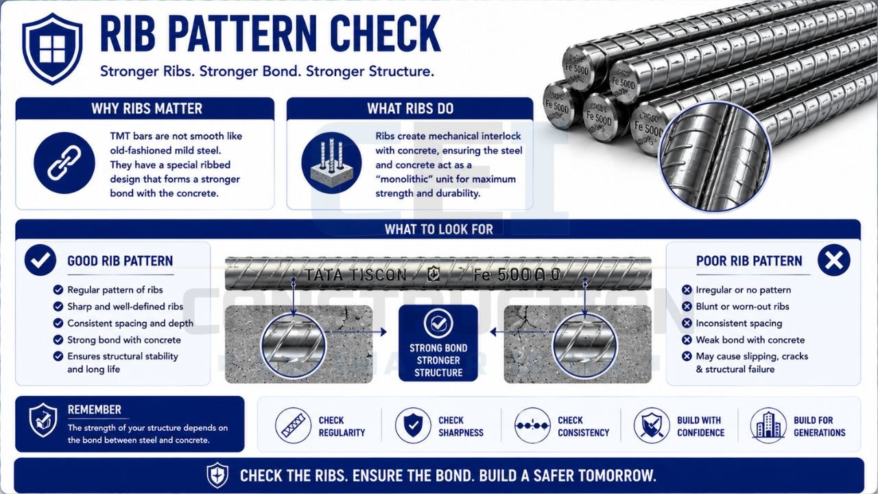 Infographic explaining the importance of rib patterns on TMT bars and how proper rib design improves concrete bonding and structural strength.